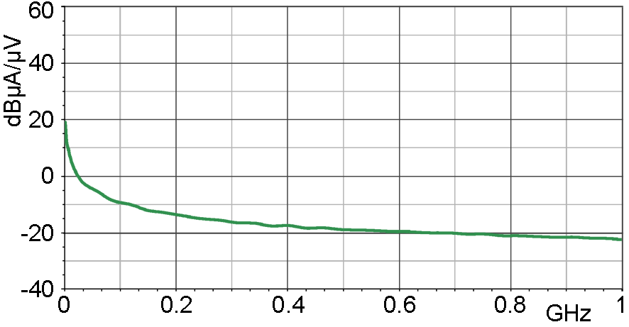 Current correction curve [dBµA] / [dBµV]